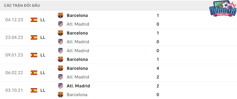 Thành tích đối đầu Atletico Madrid vs Barcelona