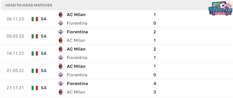 Thành tích đối đầu Fiorentina vs AC Milan