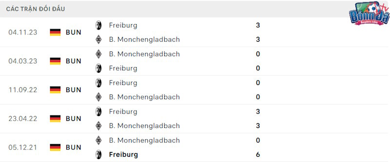 Thành tích đối đầu Monchengladbach vs Freiburg