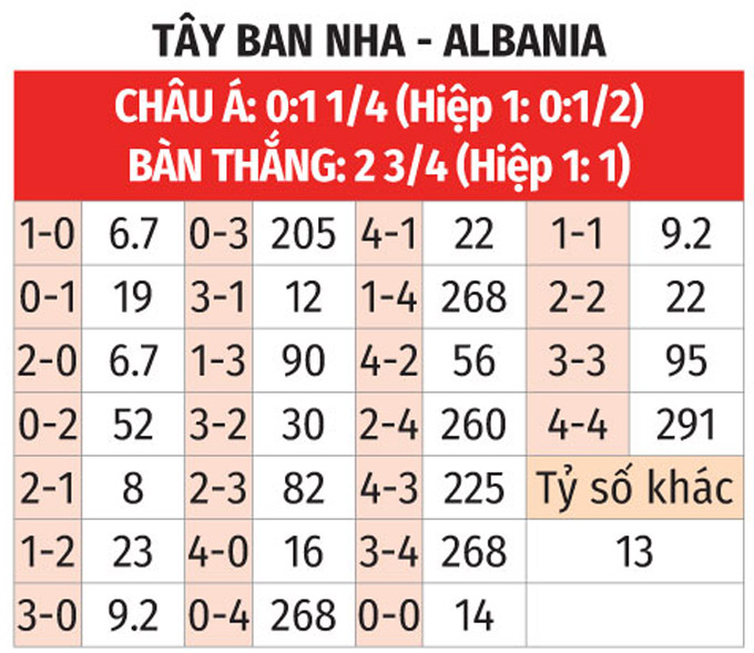 tỉ lệ kèo tỷ số của Tây Ban Nha vs Albania, 02h00 ngày 25/6