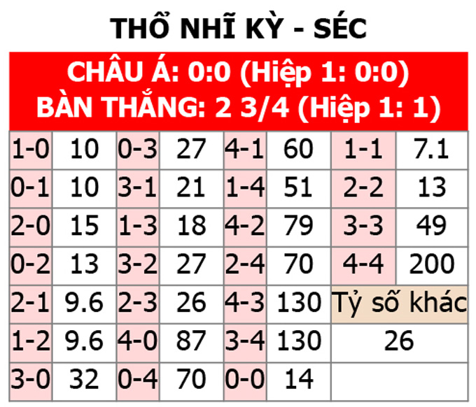 Tỷ lệ kèo tỷ số CH Séc vs Thổ Nhĩ Kỳ 02h00 ngày 27/06/2024