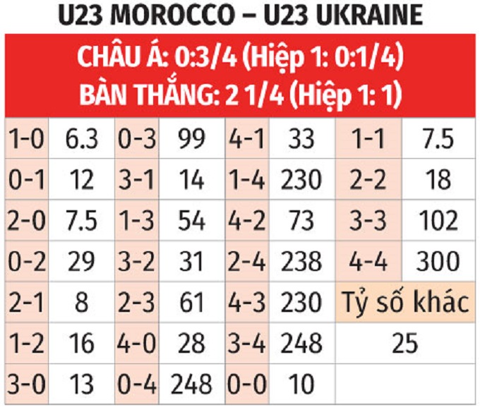 Bảng Tỷ lệ kèo tỷ số U23 Morocco vs U23 Ukraine ngày 27/7