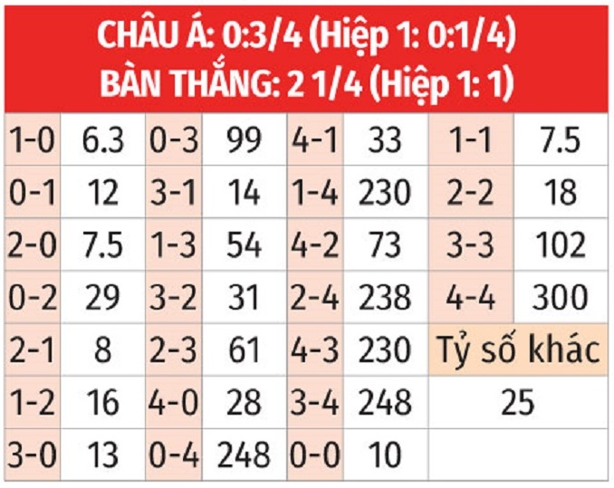 Bảng Tỷ lệ kèo tỷ số U23 Nhật Bản vs U23 Mali