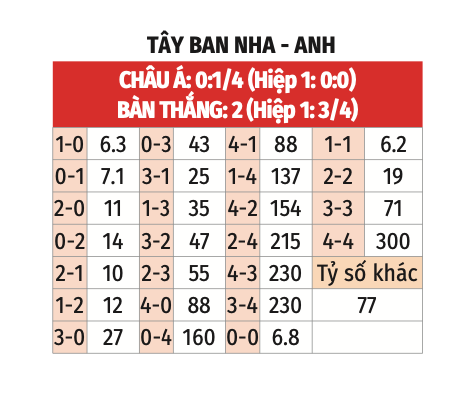 bang ty le keo anh vs tay ban nha