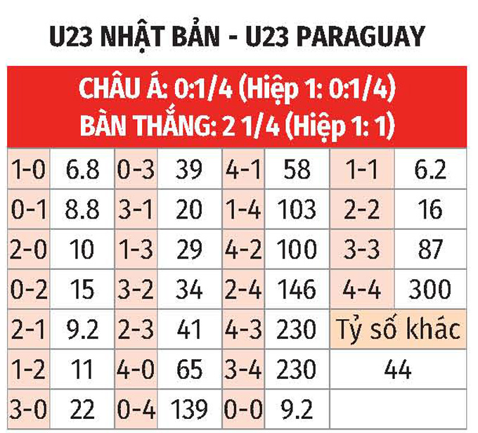 Tỷ lệ kèo tỷ số U23 Nhật Bản vs Paraguay