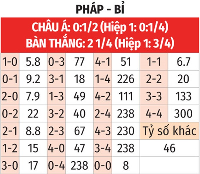 Tỷ lệ kèo tỷ số Pháp vs Bỉ 23h00 ngày 01/07/2024