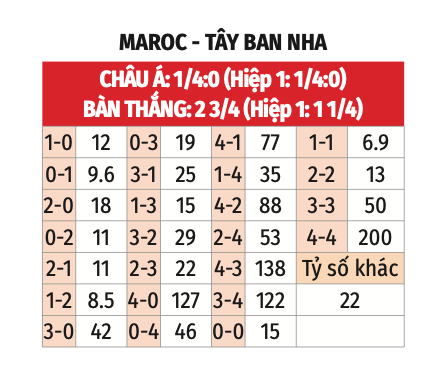 Tỷ lệ kèo tỷ số U23 Tây Ban Nha vs U23 Maroc